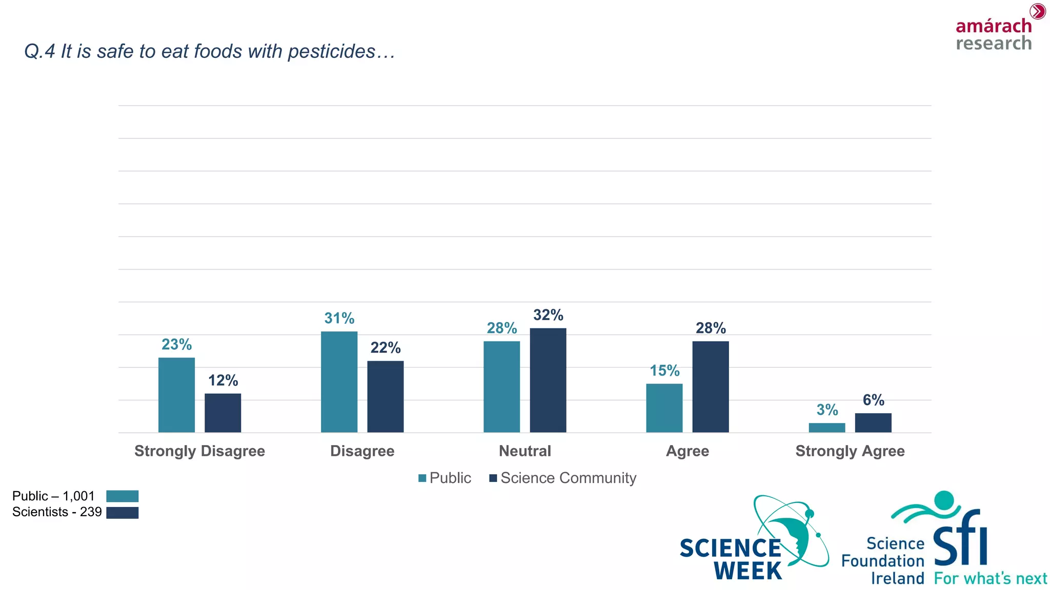 Q.4 It is safe to eat foods with pesticides…
23%
31%
28%
15%
3%
12%
22%
32%
28%
6%
Strongly Disagree Disagree Neutral Agree Strongly Agree
Public Science Community
Public – 1,001
Scientists - 239
 