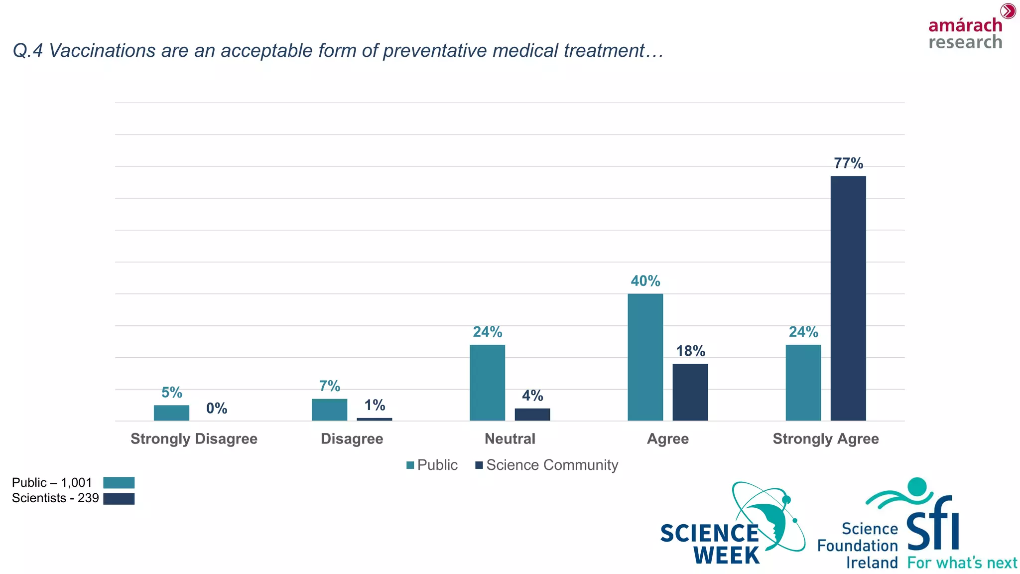 Q.4 Vaccinations are an acceptable form of preventative medical treatment…
5% 7%
24%
40%
24%
0% 1%
4%
18%
77%
Strongly Disagree Disagree Neutral Agree Strongly Agree
Public Science Community
Public – 1,001
Scientists - 239
 