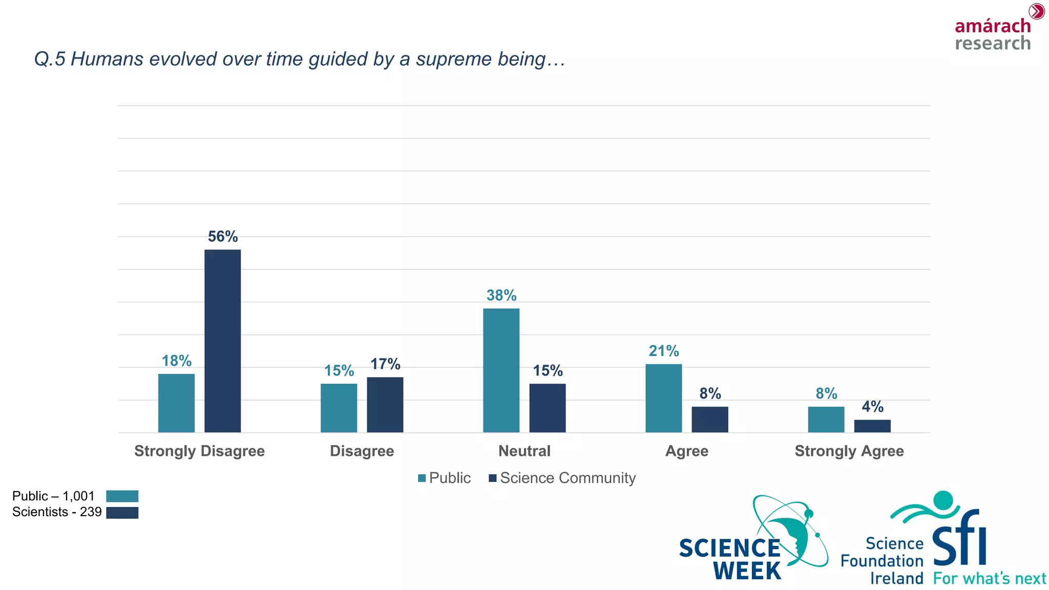 Q.5 Humans evolved over time guided by a supreme being…
18%
15%
38%
21%
8%
56%
17% 15%
8%
4%
Strongly Disagree Disagree Neutral Agree Strongly Agree
Public Science Community
Public – 1,001
Scientists - 239
 