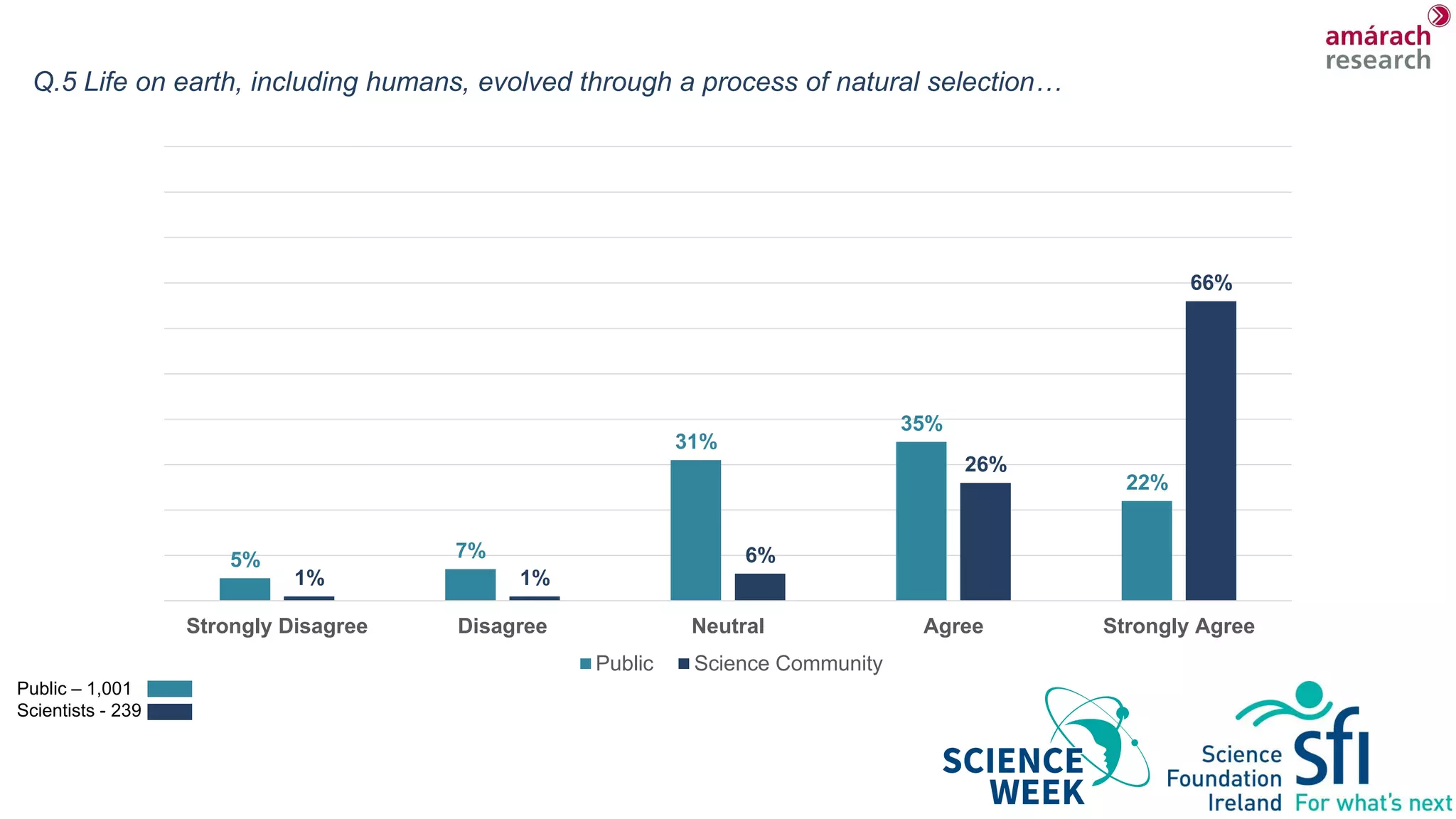 Q.5 Life on earth, including humans, evolved through a process of natural selection…
5% 7%
31%
35%
22%
1% 1%
6%
26%
66%
Strongly Disagree Disagree Neutral Agree Strongly Agree
Public Science Community
Public – 1,001
Scientists - 239
 