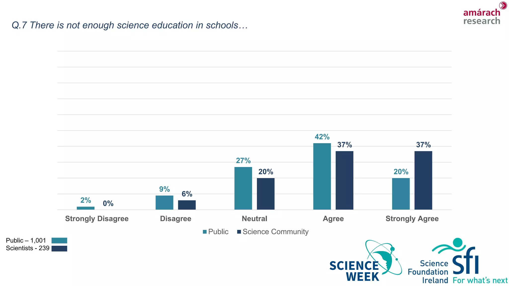 Q.7 There is not enough science education in schools…
2%
9%
27%
42%
20%
0%
6%
20%
37% 37%
Strongly Disagree Disagree Neutral Agree Strongly Agree
Public Science Community
Public – 1,001
Scientists - 239
 