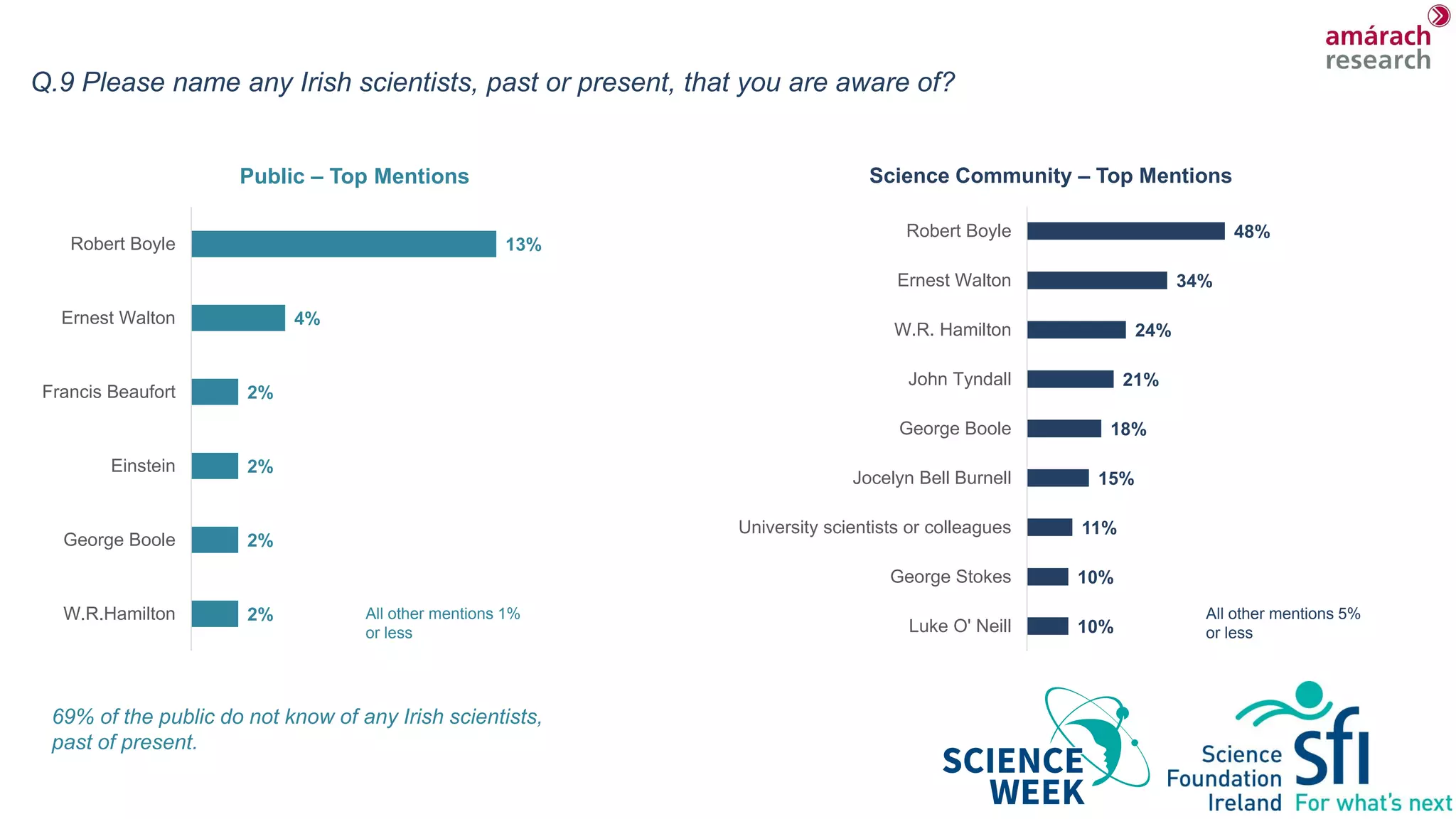 Q.9 Please name any Irish scientists, past or present, that you are aware of?
69% of the public do not know of any Irish scientists,
past of present.
2%
2%
2%
2%
4%
13%
W.R.Hamilton
George Boole
Einstein
Francis Beaufort
Ernest Walton
Robert Boyle
Public – Top Mentions
10%
10%
11%
15%
18%
21%
24%
34%
48%
Luke O' Neill
George Stokes
University scientists or colleagues
Jocelyn Bell Burnell
George Boole
John Tyndall
W.R. Hamilton
Ernest Walton
Robert Boyle
Science Community – Top Mentions
All other mentions 5%
or less
All other mentions 1%
or less
 