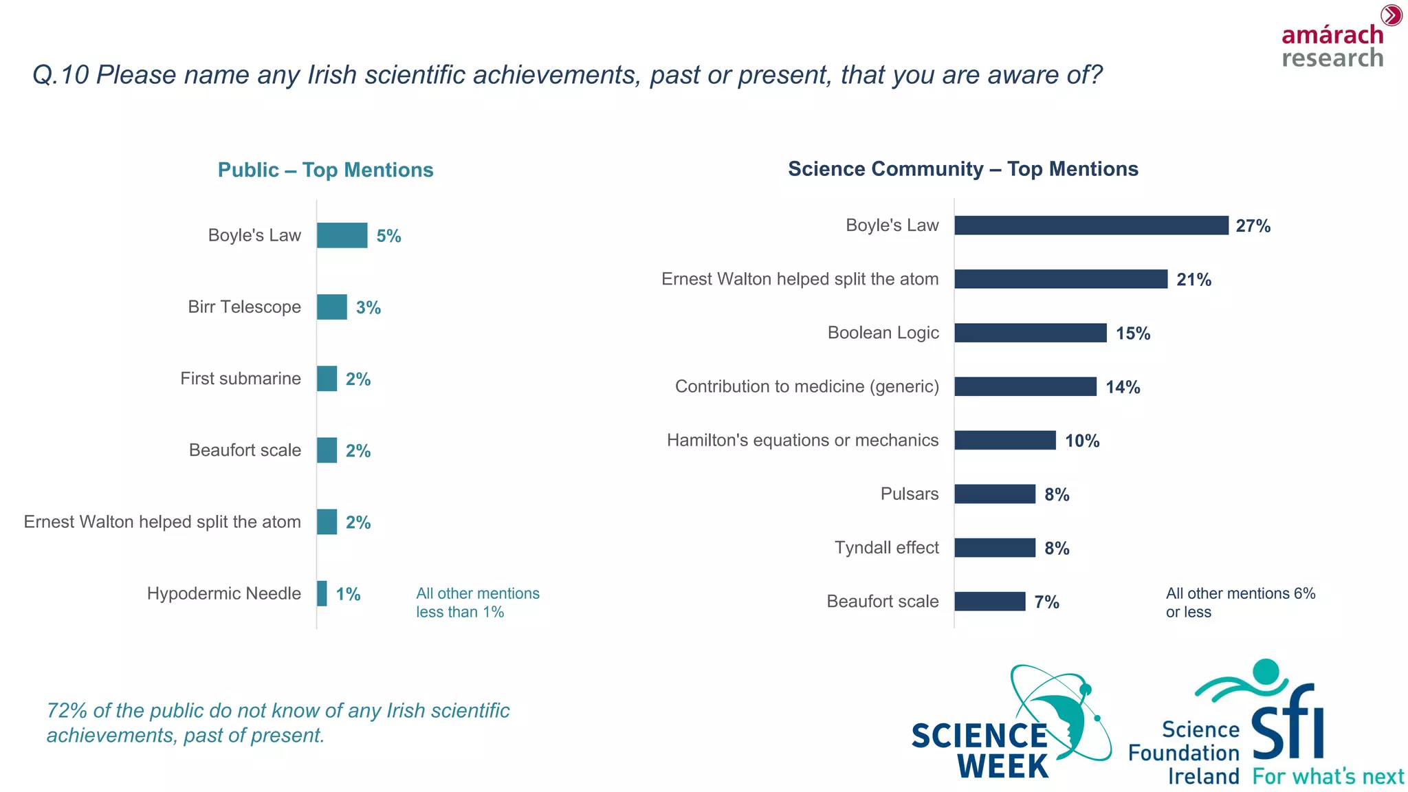 Q.10 Please name any Irish scientific achievements, past or present, that you are aware of?
1%
2%
2%
2%
3%
5%
Hypodermic Needle
Ernest Walton helped split the atom
Beaufort scale
First submarine
Birr Telescope
Boyle's Law
Public – Top Mentions
72% of the public do not know of any Irish scientific
achievements, past of present.
7%
8%
8%
10%
14%
15%
21%
27%
Beaufort scale
Tyndall effect
Pulsars
Hamilton's equations or mechanics
Contribution to medicine (generic)
Boolean Logic
Ernest Walton helped split the atom
Boyle's Law
Science Community – Top Mentions
All other mentions 6%
or less
All other mentions
less than 1%
 