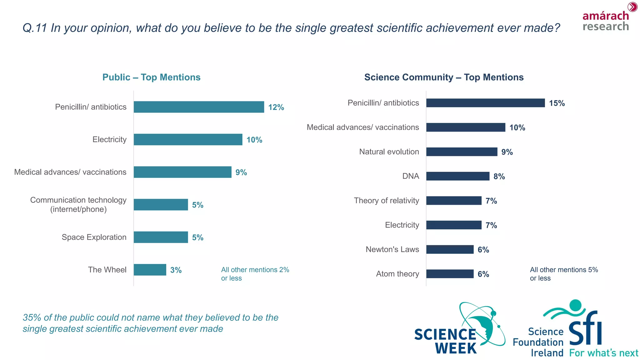 Q.11 In your opinion, what do you believe to be the single greatest scientific achievement ever made?
3%
5%
5%
9%
10%
12%
The Wheel
Space Exploration
Communication technology
(internet/phone)
Medical advances/ vaccinations
Electricity
Penicillin/ antibiotics
Public – Top Mentions
6%
6%
7%
7%
8%
9%
10%
15%
Atom theory
Newton's Laws
Electricity
Theory of relativity
DNA
Natural evolution
Medical advances/ vaccinations
Penicillin/ antibiotics
Science Community – Top Mentions
35% of the public could not name what they believed to be the
single greatest scientific achievement ever made
All other mentions 5%
or less
All other mentions 2%
or less
 