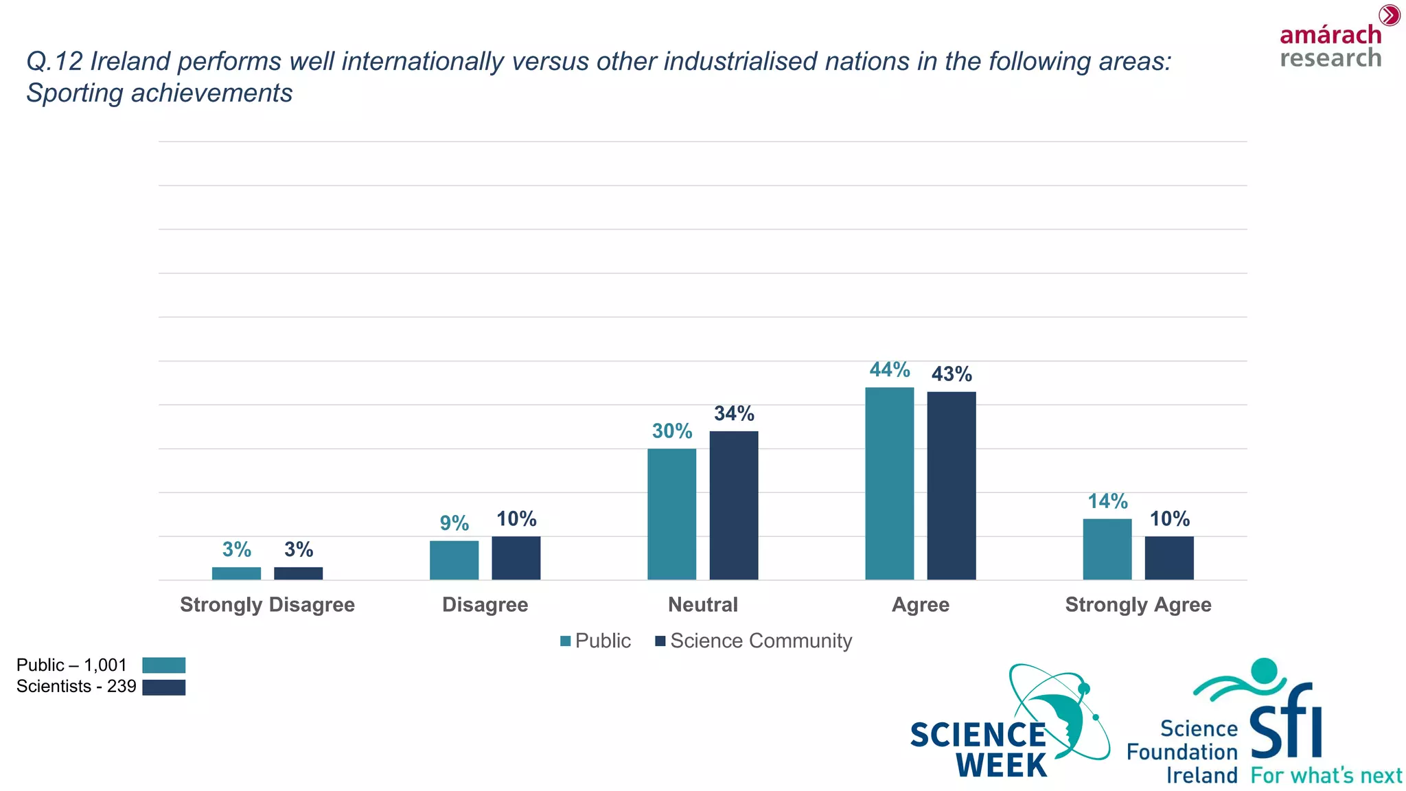 Q.12 Ireland performs well internationally versus other industrialised nations in the following areas:
Sporting achievements
3%
9%
30%
44%
14%
3%
10%
34%
43%
10%
Strongly Disagree Disagree Neutral Agree Strongly Agree
Public Science Community
Public – 1,001
Scientists - 239
 