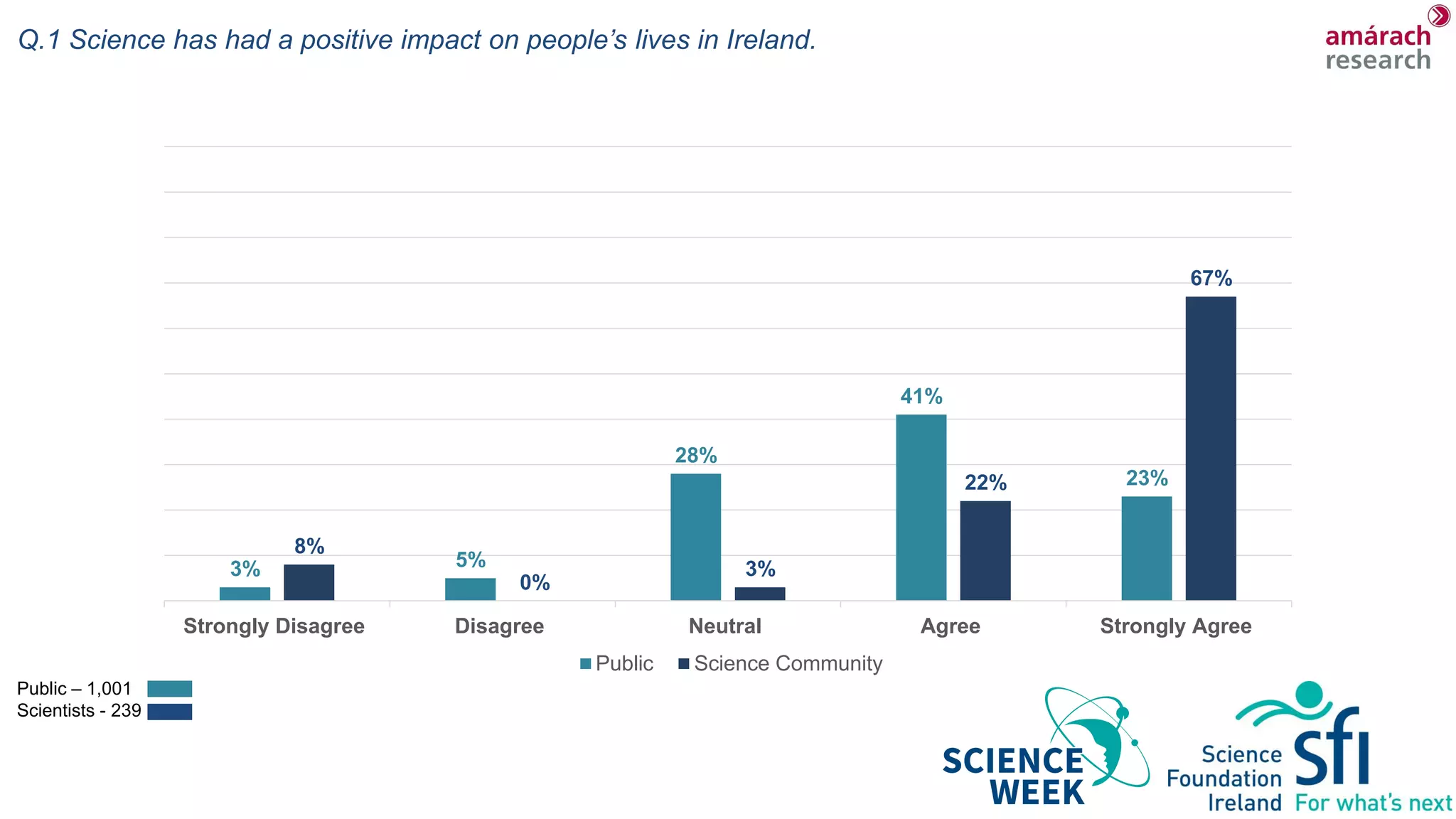 3% 5%
28%
41%
23%
8%
0%
3%
22%
67%
Strongly Disagree Disagree Neutral Agree Strongly Agree
Public Science Community
Q.1 Science has had a positive impact on people’s lives in Ireland.
Public – 1,001
Scientists - 239
 