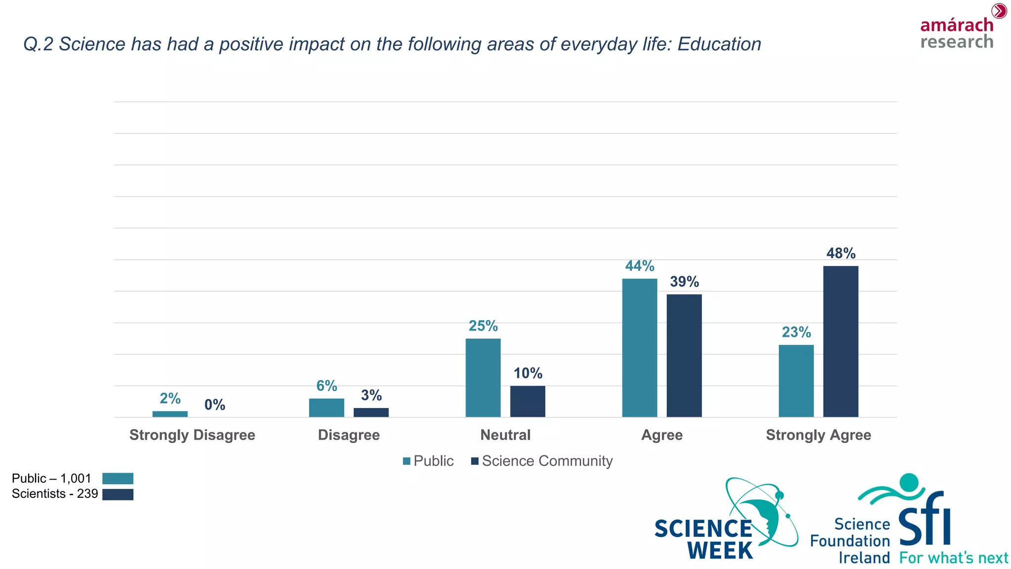 Q.2 Science has had a positive impact on the following areas of everyday life: Education
2%
6%
25%
44%
23%
0%
3%
10%
39%
48%
Strongly Disagree Disagree Neutral Agree Strongly Agree
Public Science Community
Public – 1,001
Scientists - 239
 
