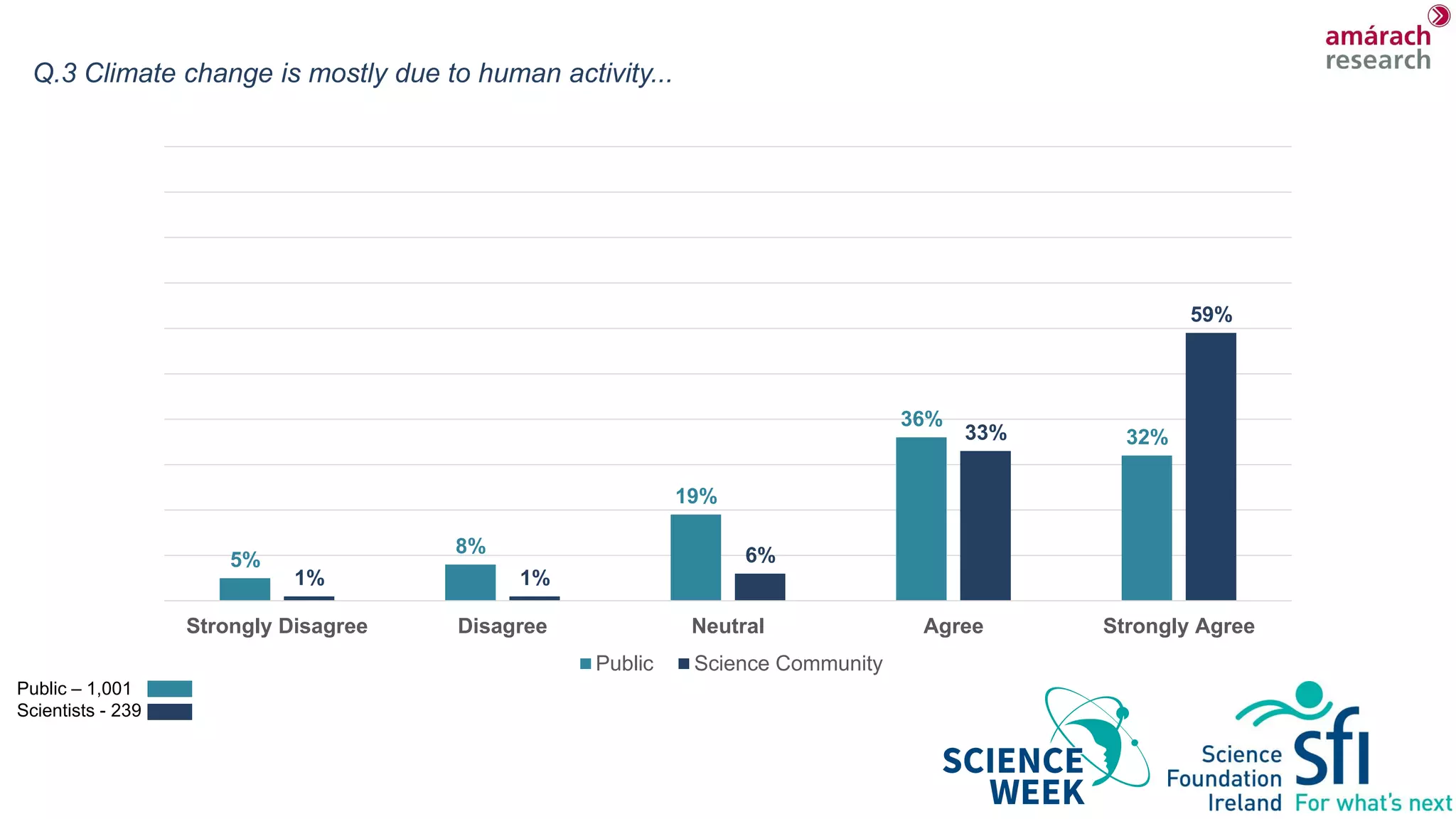 Q.3 Climate change is mostly due to human activity...
5%
8%
19%
36%
32%
1% 1%
6%
33%
59%
Strongly Disagree Disagree Neutral Agree Strongly Agree
Public Science Community
Public – 1,001
Scientists - 239
 