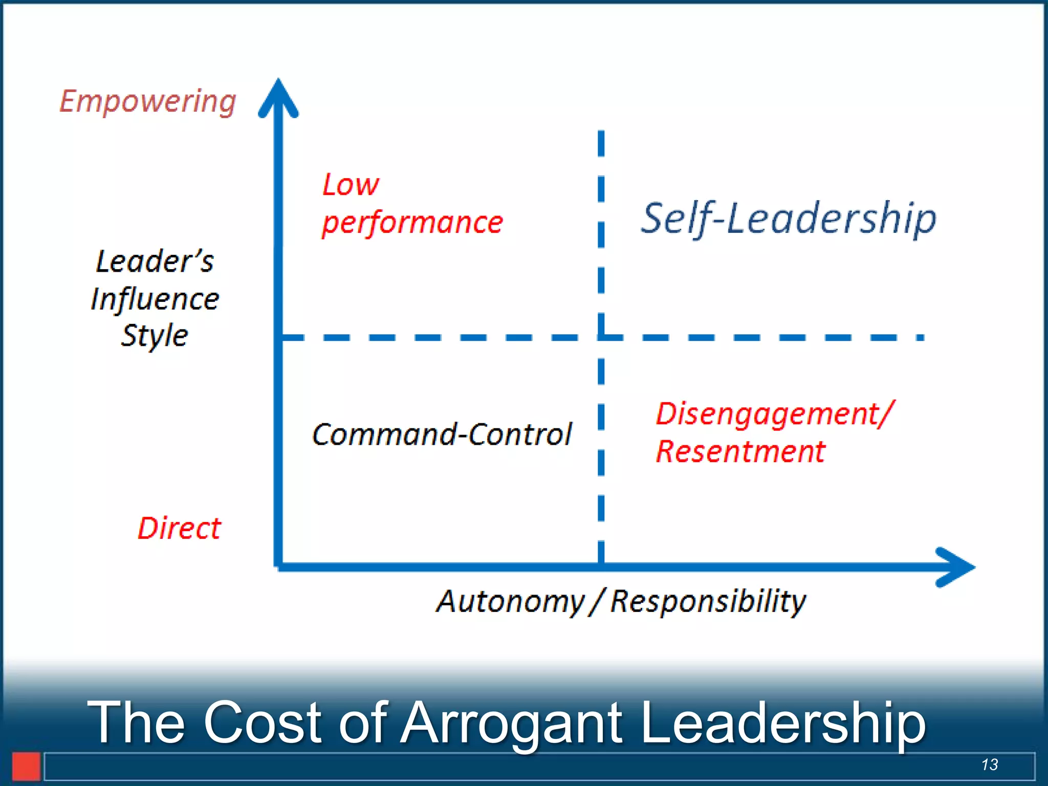 The Cost of Arrogant Leadership   13
 