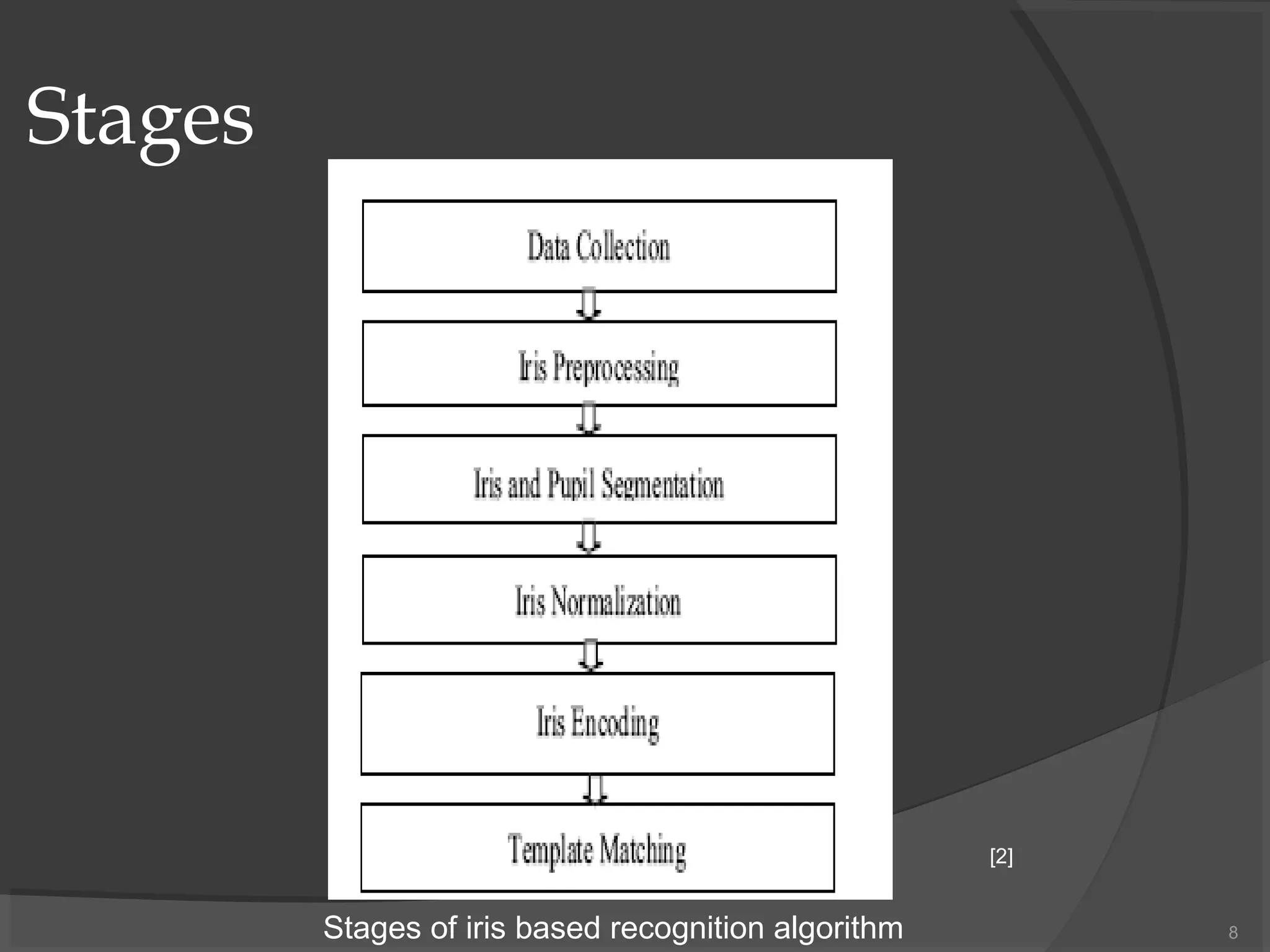 8
Stages
[2]
Stages of iris based recognition algorithm
 