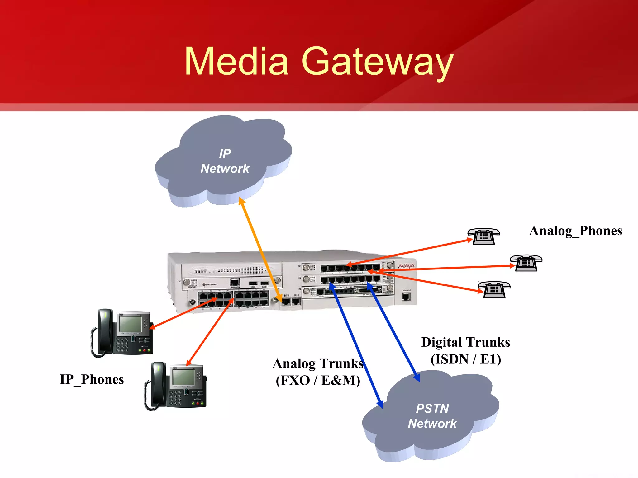 Media Gateway

               IP
            Network




                                                        Analog_Phones




                                       Digital Trunks
                      Analog Trunks     (ISDN / E1)
IP_Phones             (FXO / E&M)
                                       PSTN
                                      Network
 
