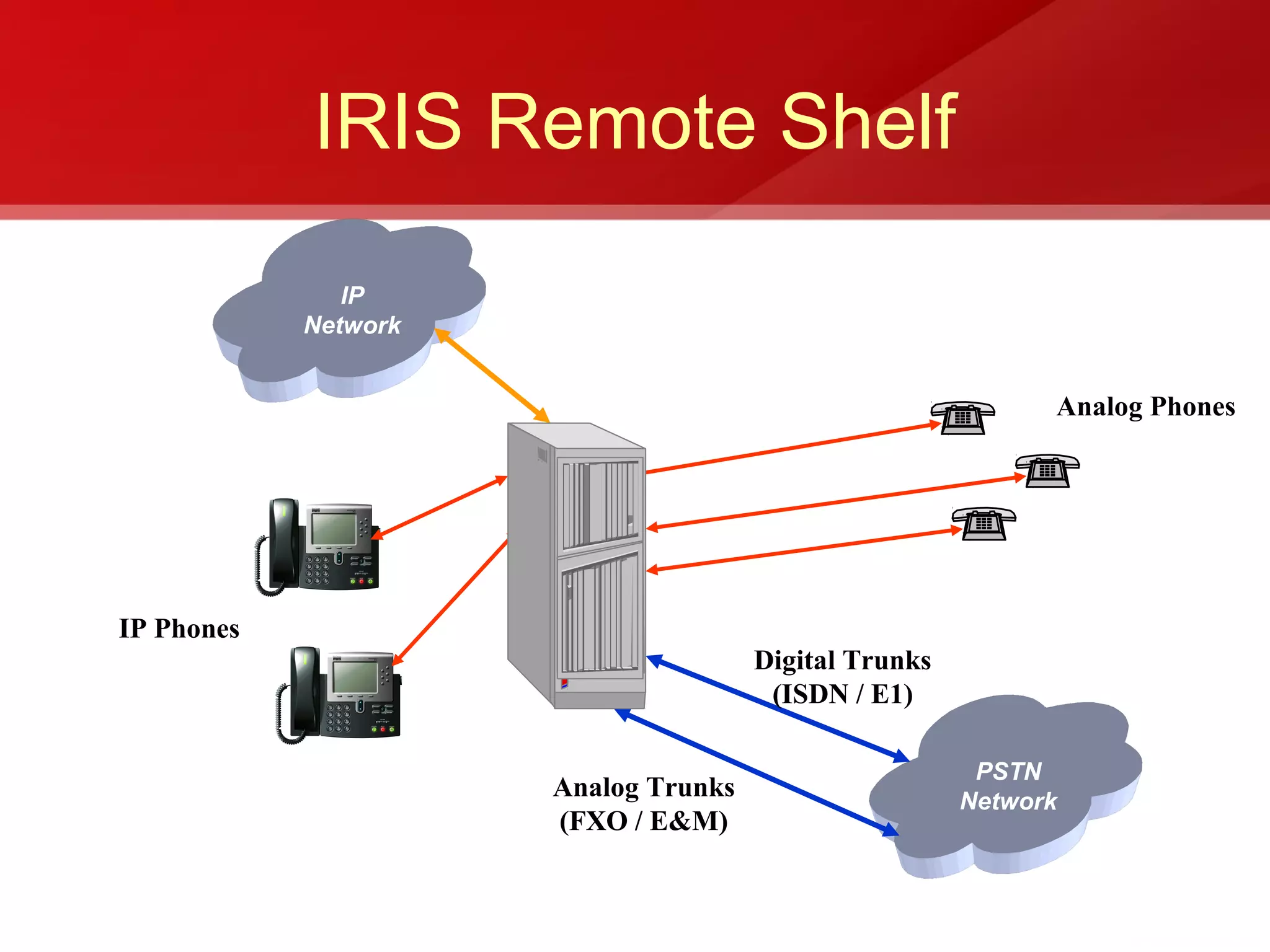 IRIS Remote Shelf

               IP
            Network


                                                             Analog Phones




IP Phones
                                      Digital Trunks
                                       (ISDN / E1)

                                                        PSTN
                      Analog Trunks                    Network
                      (FXO / E&M)
 