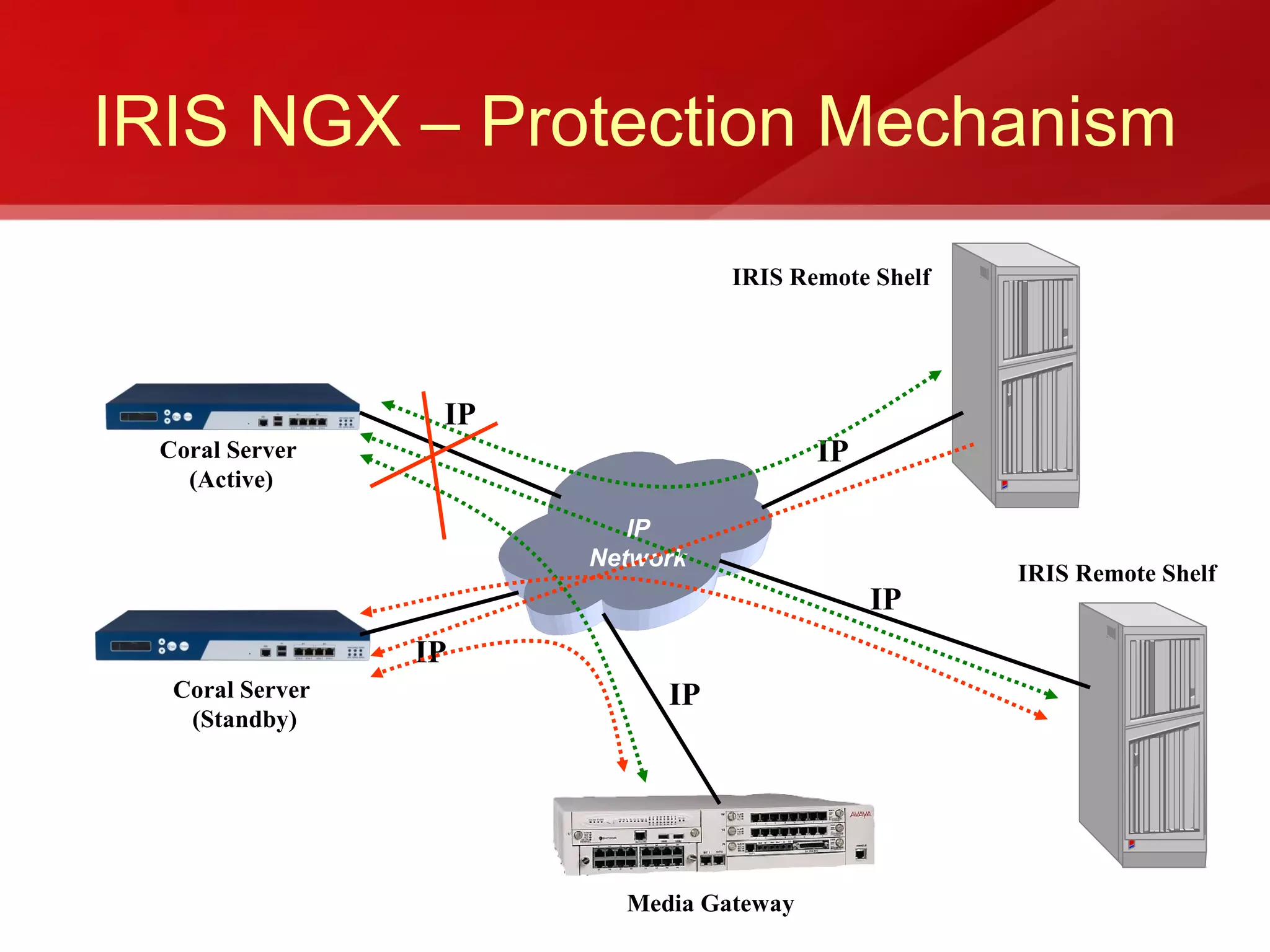 IRIS NGX – Protection Mechanism
                                 IRIS Remote Shelf




                  IP
 Coral Server                            IP
   (Active)

                          IP
                       Network
                                                     IRIS Remote Shelf
                                              IP
                 IP
  Coral Server              IP
   (Standby)




                         Media Gateway
 