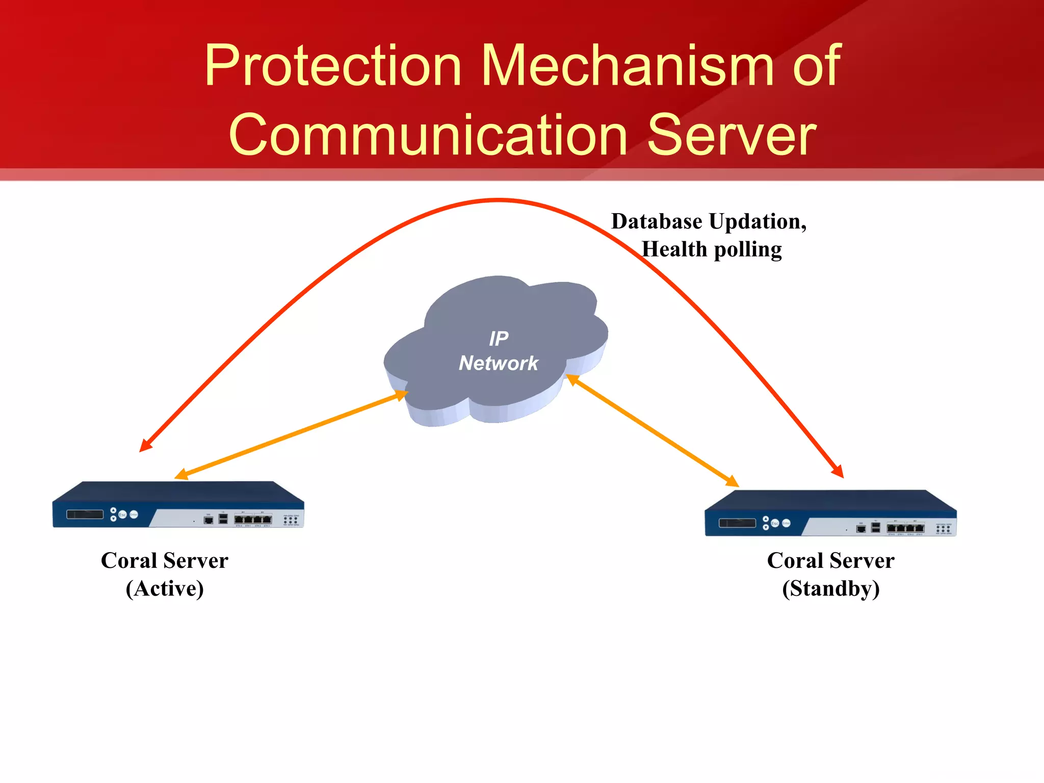 Protection Mechanism of
          Communication Server
                            Database Updation,
                              Health polling


                     IP
                  Network




Coral Server                              Coral Server
  (Active)                                 (Standby)
 