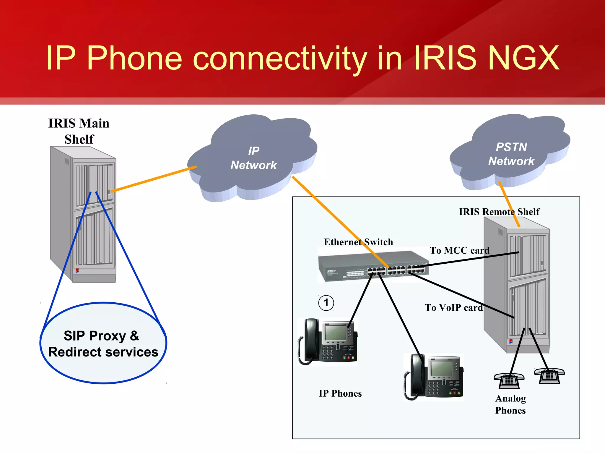 IP Phone connectivity in IRIS NGX
IRIS Main
  Shelf
                       IP                                        PSTN
                    Network                                     Network



                                                        IRIS Remote Shelf


                               Ethernet Switch
                                                  To MCC card




                               1                 To VoIP card

  SIP Proxy &
Redirect services

                              IP Phones                          Analog
                                                                 Phones
 