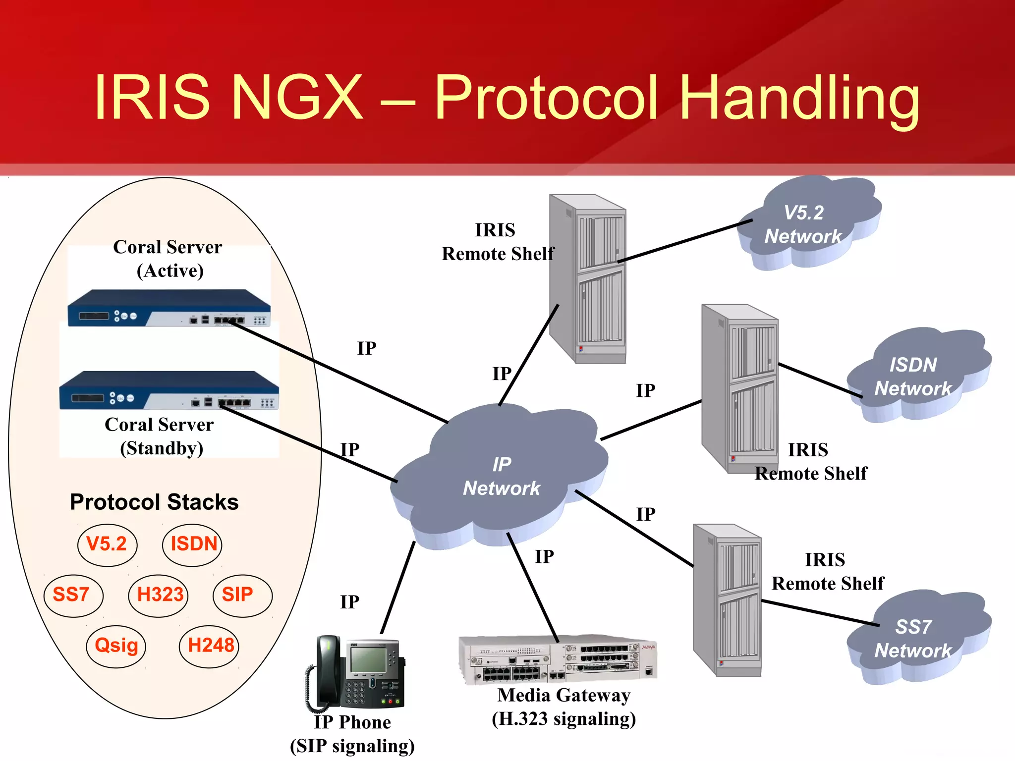 IRIS NGX – Protocol Handling
                                                                         V5.2
                                                IRIS                    Network
       Coral Server                          Remote Shelf
         (Active)


                                   IP
                                                  IP                                   ISDN
                                                                  IP                  Network
      Coral Server
       (Standby)                 IP                                       IRIS
                                                  IP                   Remote Shelf
                                               Network
 Protocol Stacks                                                  IP
  V5.2       ISDN
                                                       IP                  IRIS
                                                                        Remote Shelf
SS7      H323        SIP         IP
                                                                                        SS7
      Qsig      H248                                                                  Network

                                                   Media Gateway
                              IP Phone            (H.323 signaling)
                           (SIP signaling)
 