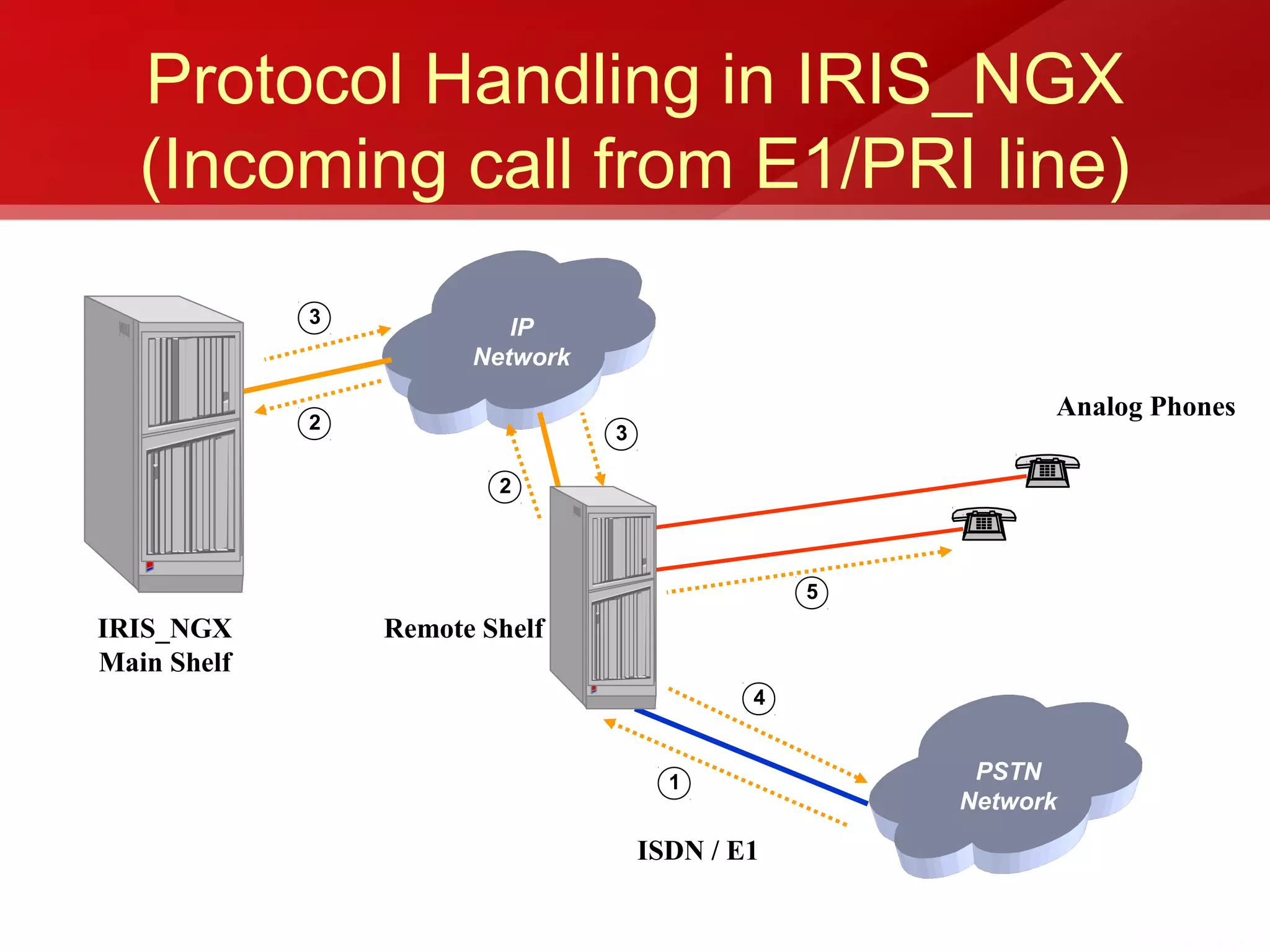Protocol Handling in IRIS_NGX
   (Incoming call from E1/PRI line)
             3
                          IP
                       Network

                                                           Analog Phones
             2                   3

                         2




                                                 5
IRIS_NGX         Remote Shelf
Main Shelf
                                             4



                                       1              PSTN
                                                     Network

                                     ISDN / E1
 
