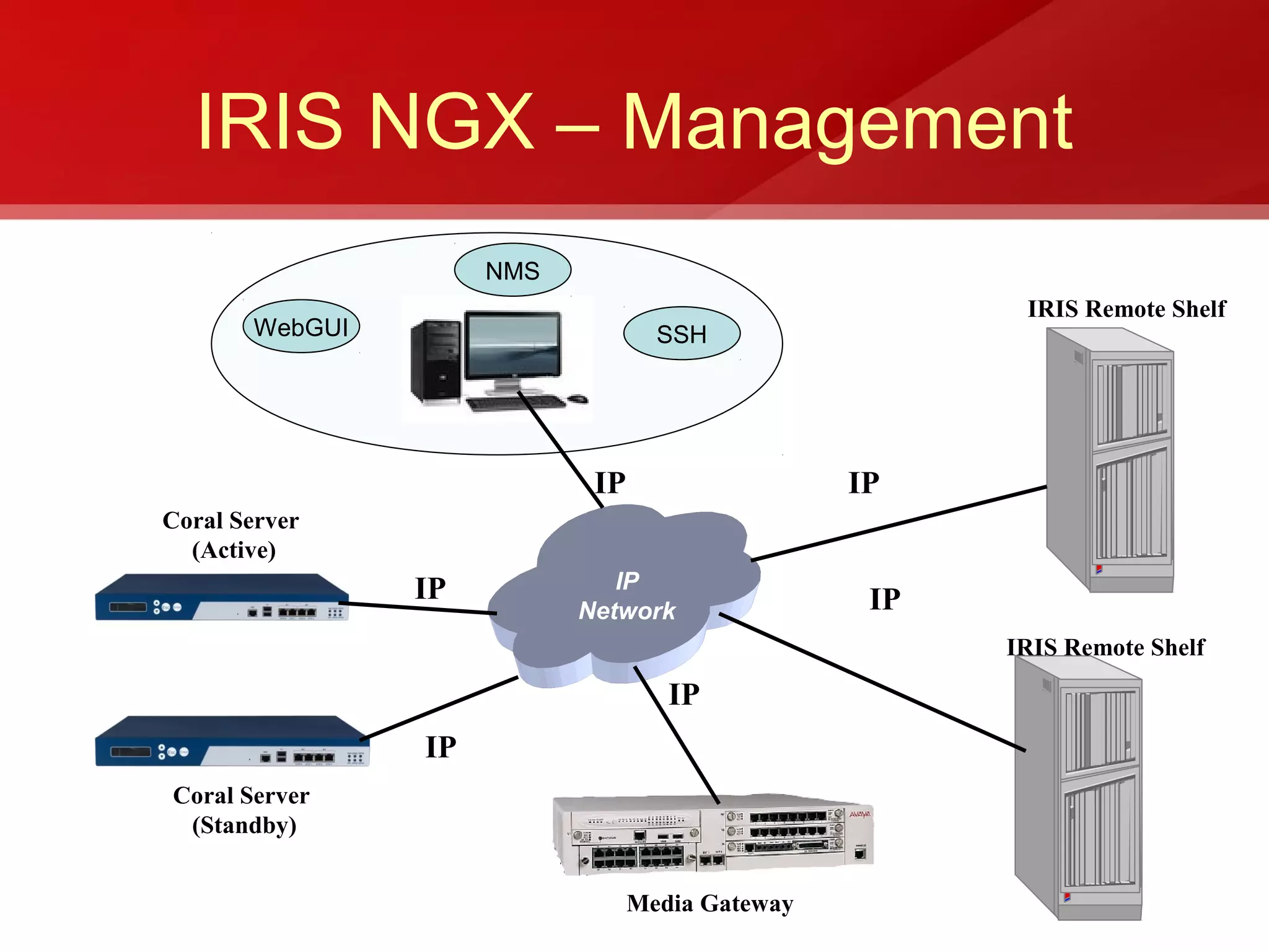 IRIS NGX – Management
                     NMS
                                                        IRIS Remote Shelf
       WebGUI                      SSH




                            IP                   IP
Coral Server
  (Active)
                IP            IP
                           Network                IP
                                                       IRIS Remote Shelf

                                    IP
                IP
Coral Server
 (Standby)


                                 Media Gateway
 