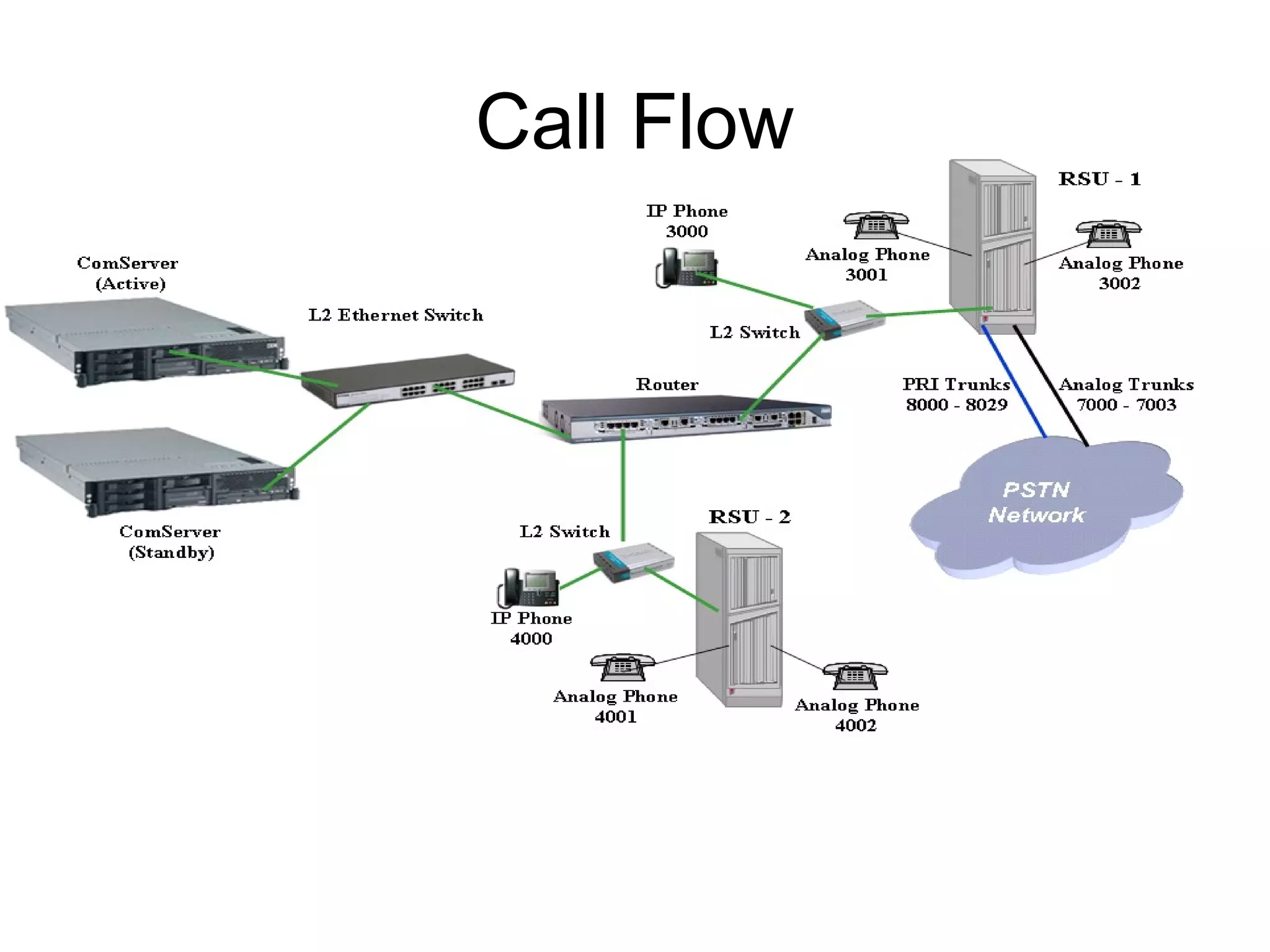 Call Flow
 