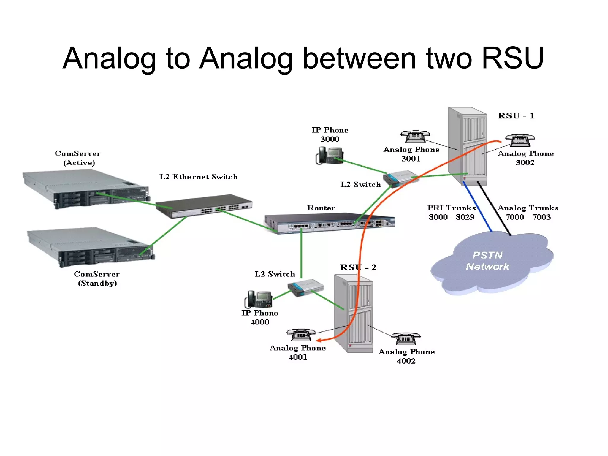 Analog to Analog between two RSU
 