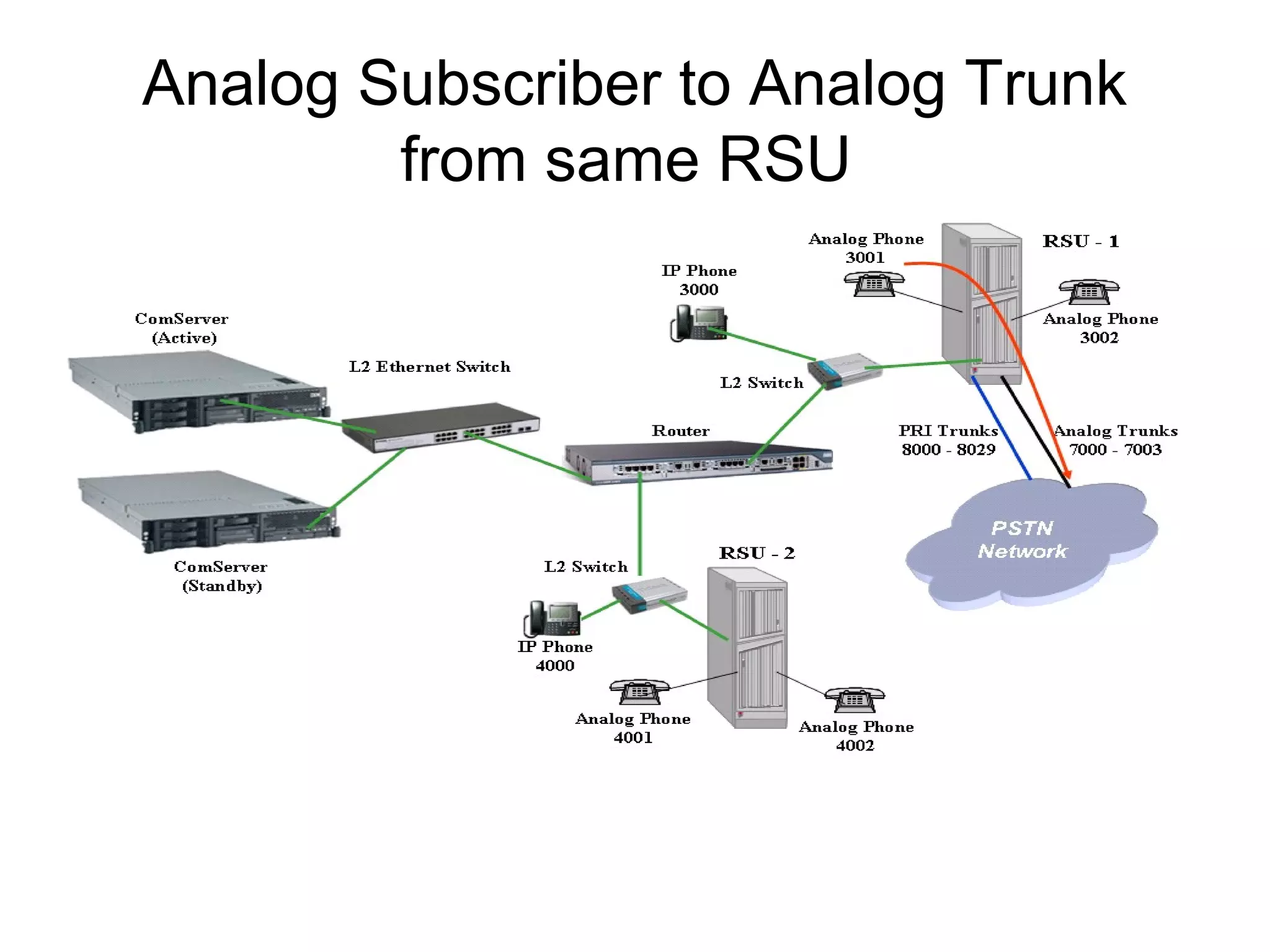 Analog Subscriber to Analog Trunk
        from same RSU
 