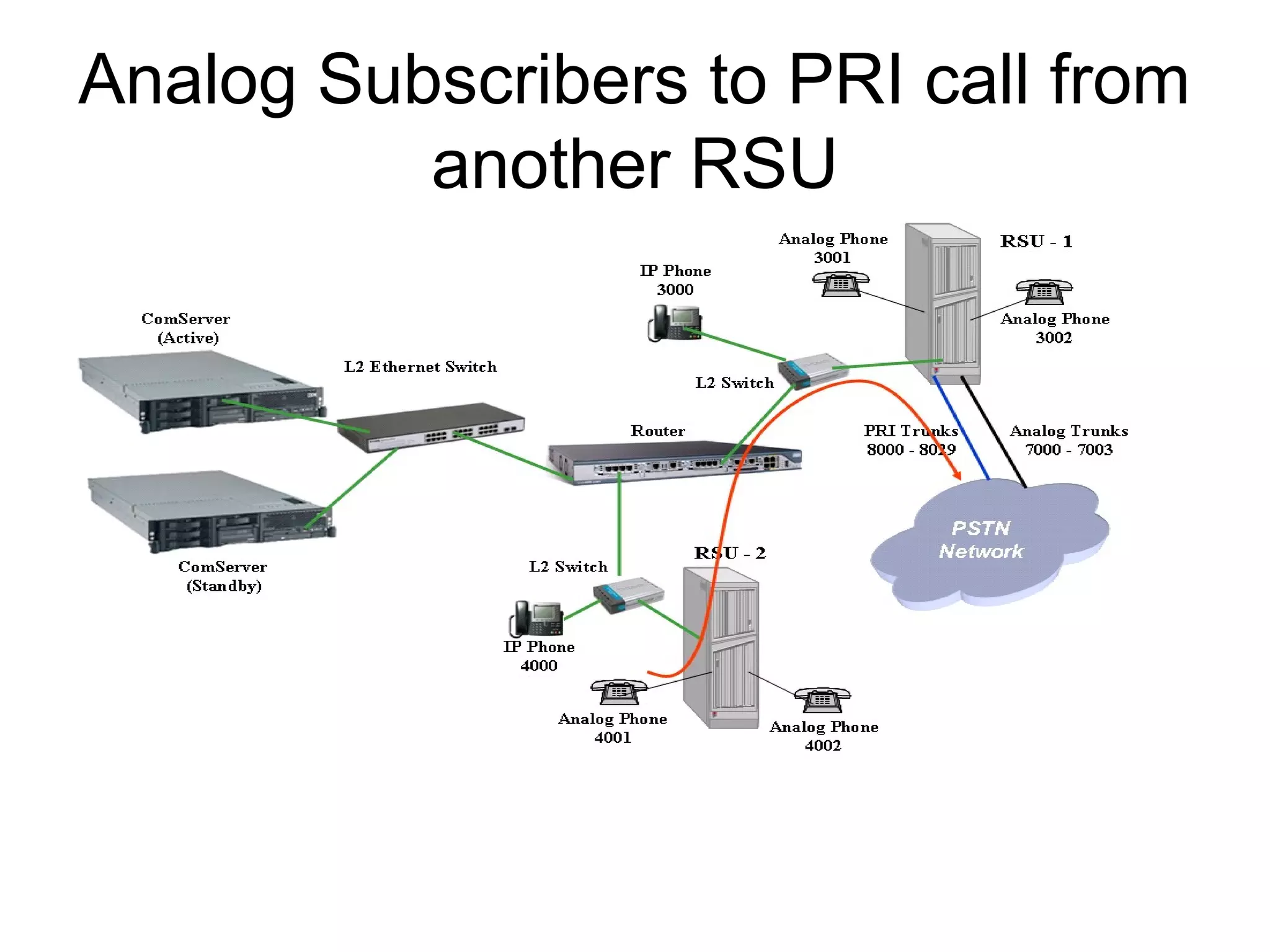 Analog Subscribers to PRI call from
          another RSU
 