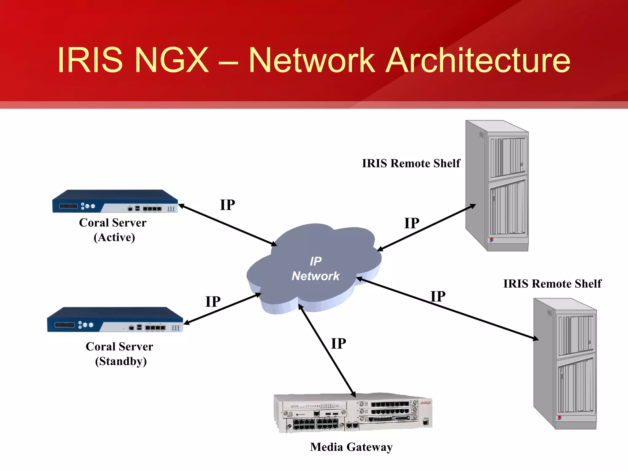 IRIS NGX – Network Architecture

                                 IRIS Remote Shelf


                  IP
 Coral Server                            IP
   (Active)

                          IP
                       Network
                                                     IRIS Remote Shelf
                 IP                           IP


  Coral Server              IP
   (Standby)




                         Media Gateway
 