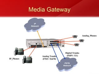 Media Gateway

               IP
            Network




                                                        Analog_Phones




                                       Digital Trunks
                      Analog Trunks     (ISDN / E1)
IP_Phones             (FXO / E&M)
                                       PSTN
                                      Network
 