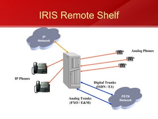 IRIS Remote Shelf

               IP
            Network


                                                             Analog Phones




IP Phones
                                      Digital Trunks
                                       (ISDN / E1)

                                                        PSTN
                      Analog Trunks                    Network
                      (FXO / E&M)
 