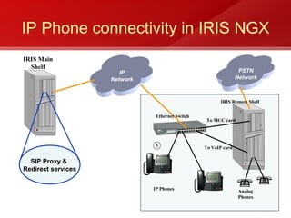 IP Phone connectivity in IRIS NGX
IRIS Main
  Shelf
                       IP                                        PSTN
                    Network                                     Network



                                                        IRIS Remote Shelf


                               Ethernet Switch
                                                  To MCC card




                               1                 To VoIP card

  SIP Proxy &
Redirect services

                              IP Phones                          Analog
                                                                 Phones
 