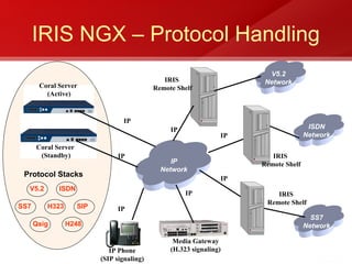 IRIS NGX – Protocol Handling
                                                                         V5.2
                                                IRIS                    Network
       Coral Server                          Remote Shelf
         (Active)


                                   IP
                                                  IP                                   ISDN
                                                                  IP                  Network
      Coral Server
       (Standby)                 IP                                       IRIS
                                                  IP                   Remote Shelf
                                               Network
 Protocol Stacks                                                  IP
  V5.2       ISDN
                                                       IP                  IRIS
                                                                        Remote Shelf
SS7      H323        SIP         IP
                                                                                        SS7
      Qsig      H248                                                                  Network

                                                   Media Gateway
                              IP Phone            (H.323 signaling)
                           (SIP signaling)
 