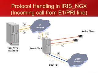 Protocol Handling in IRIS_NGX
   (Incoming call from E1/PRI line)
             3
                          IP
                       Network

                                                           Analog Phones
             2                   3

                         2




                                                 5
IRIS_NGX         Remote Shelf
Main Shelf
                                             4



                                       1              PSTN
                                                     Network

                                     ISDN / E1
 