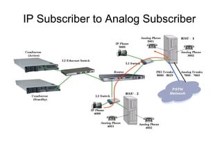IP Subscriber to Analog Subscriber
 