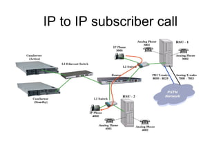 IP to IP subscriber call
 