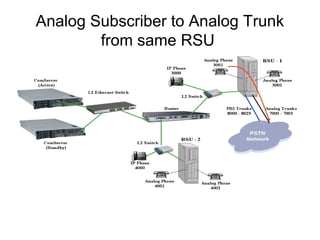 Analog Subscriber to Analog Trunk
        from same RSU
 