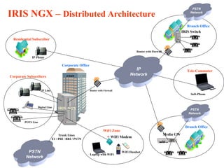 PSTN

IRIS NGX – Distributed Architecture                                                                                            Network



                                                                                                                             Branch Office
                                                                                                                          IRIS Switch

  Residential Subscriber


                                                                                        Router with Firewall

             IP Phone

                                     Corporate Office
                                                                                       IP                                    Tele-Commuter
Corporate Subscribers
                                                                                    Network


                    IP Line                             Router with Firewall
                                                                                                                               Soft-Phone



                Digital Line      IRIS_NGX                                                                                     PSTN
                                                                                                                              Network

        POTS Line
                                                                                                                            Branch Office
                                                                   WiFi Zone
                                   Trunk Lines                                                                 Media GW
                              E1 / PRI / BRI / PSTN
                                                                          WiFi Modem


          PSTN                                                                 WiFi Handset
                                                        Laptop with WiFi
         Network
 