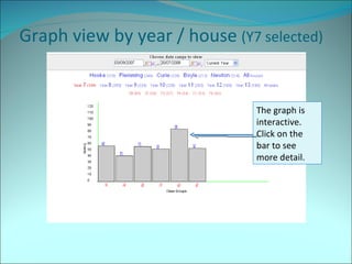 Graph view by year / house  (Y7 selected) The graph is interactive.  Click on the bar to see more detail. 