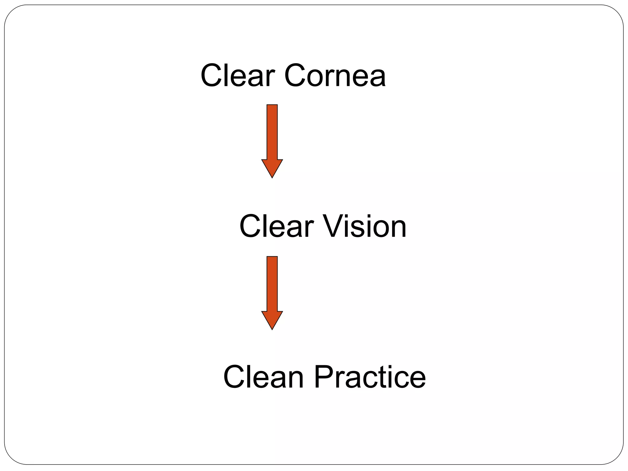 Clear Cornea
Clear Vision
Clean Practice
 