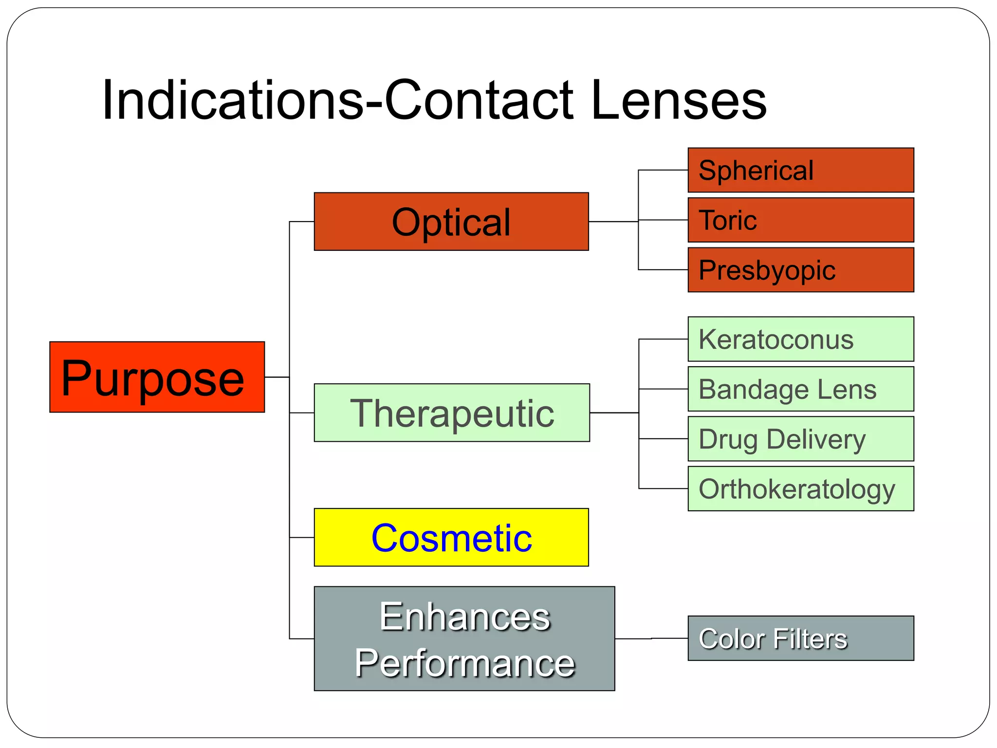 Indications-Contact Lenses
Purpose
Cosmetic
Spherical
Toric
Presbyopic
Optical
Keratoconus
Bandage Lens
Drug Delivery
Orthokeratology
Therapeutic
Enhances
Performance
Color Filters
 