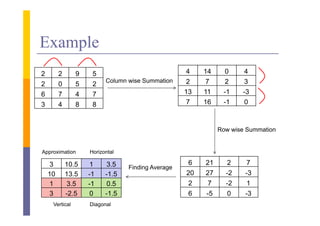Example
     l
2        2      9    5                              4   14     0     4
                          Column wise Summation     2    7     2     3
2        0      5    2
6        7      4    7                             13   11    -1    -3
3        4      8    8                              7   16    -1     0



                                                             Row wise Summation


Approximation       Horizontal

    3        10.5
             10 5    1     3.5
                           35                       6   21      2     7
                                 Finding Average
    10       13.5   -1    -1.5                     20   27     -2    -3
    1        3.5    -1     0.5                      2    7     -2     1
    3        -2.5    0    -1.5                      6   -5      0    -3
     Vertical       Diagonal
 