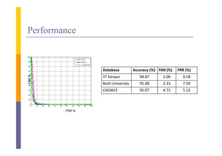 Performance



                Database          Accuracy (%) FAR (%)   FRR (%)
FAR %




                IIT Kanpur
                IIT Kanpur           94.87       1.06      9.18
  R




                Bath University      95.08       2.33      7.50
                CASIAV3              95.07       4.71      5.12



        FRR %
 
