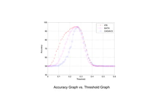100
                                                       IITK
                                                       BATH
           90                                          CASIAV3



           80
Accuracy


           70



           60



           50



           40
                 0     0.1   0.2      0.3      0.4   0.5         0.6
                                   Threshold



                     Accuracy Graph vs. Threshold Graph
 