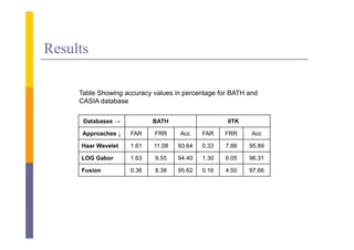 Results

     Table Showing accuracy values in percentage for BATH and
                 g        y                   g
     CASIA database

      Databases →           BATH                   IITK

      Approaches ↓   FAR    FRR     Acc     FAR    FRR     Acc

     Haar Wavelet    1.61   11.08   93.64   0.33   7.88   95.89

     LOG Gabor       1.63   9.55    94.40   1.30   6.05   96.31

     Fusion          0.36   8.38    95.62   0.16   4.50   97.66
 