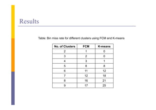 Results

      Table: Bin miss rate for different clusters using FCM and K-means

                  No. of Clusters      FCM         K-means
                         2               1             0
                         3               2             0
                         4               3             1
                         5               8             8
                         6              11            12
                         7              12            18
                         8              16            21
                         9              17            25
 
