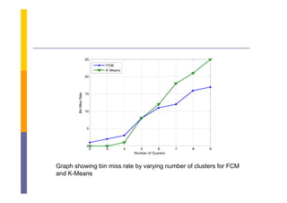 25
                                 FCM
                                 K Means
                        20




                        15
        Bin Miss Rate
               s




                        10




                        5




                        0
                             2   3         4      5         6       7   8   9
                                               Number of Clusters



Graph showing bin miss rate by varying number of clusters for FCM
and K-Means
 