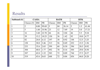 Results
Subband
S bb d (#)          CASIA                BATH                 IITK
             Classes (#) BM   PR   Classes BM   PR      Classes BM   PR
1            2         0.00 99.69 5       04    26.14   5      1.5   41.44
2            5         1.60 35.96 23      12    7.69    19     5.0   17.21
3            16        3.60 22.70 66      26    3.04    46     5.5   9.24
4            39        13.2 10.23 130     36    1.42    93     10.0 4.77
5            82        24.0 6.12   197    38    0.92    148    12.5 3.25
6            158       30.8 3.46
                       30 8 3 46   313    56    0.49
                                                0 49    252    15.5 1.56
                                                               15 5 1 56
7            233       35.6 2.63   399    60    0.30    396    20.5 0.92
8            304       40.0 1.77   492    70    0.16    584    29.0 0.50
9            387       42.0 1.22   583    72    0.09    744    37.5 0.27
10           519       43.6 0.63   648    72    0.06    856    44.0 0.20
 