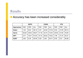 Results
 Accuracy has been increased considerably

                       BATH                    CASIA                   IITK

  Approaches   FAR     FRR     Acc     FAR     FRR     Acc     FAR     FRR     Acc

  Gabor        1.63    8.02    95.16   3.47    44.94   75.78   2.64    21.09   88.13

  Harris       29.04   39.03   65.97   17.18   34.73   74.05   24.95   21.95   76.55

  SIFT         0.77
               0 77    16.41
                       16 41   91.54
                               91 54   15.12
                                       15 12   28.22
                                               28 22   78.32
                                                       78 32   1.99
                                                               1 99    31.37
                                                                       31 37   83.31
                                                                               83 31

  SURF         2.66    6.36    95.48   4.58    3.85    95.77   0.02    0.01    99.98
 