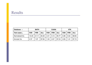 Results



 Database →                BATH                   CASIA                   IITK

 Test cases ↓      FAR     FRR     Acc     FAR    FRR     Acc     FAR    FRR     Acc

 Normalized Iris   10.35   21.11   84.26   3.31   5.13    95.77   0.86   5.52    98.60

 Annular Iris      2.37    1.97    97.84   1.44   4.07    97.23   4.65   1.41    97.15
 