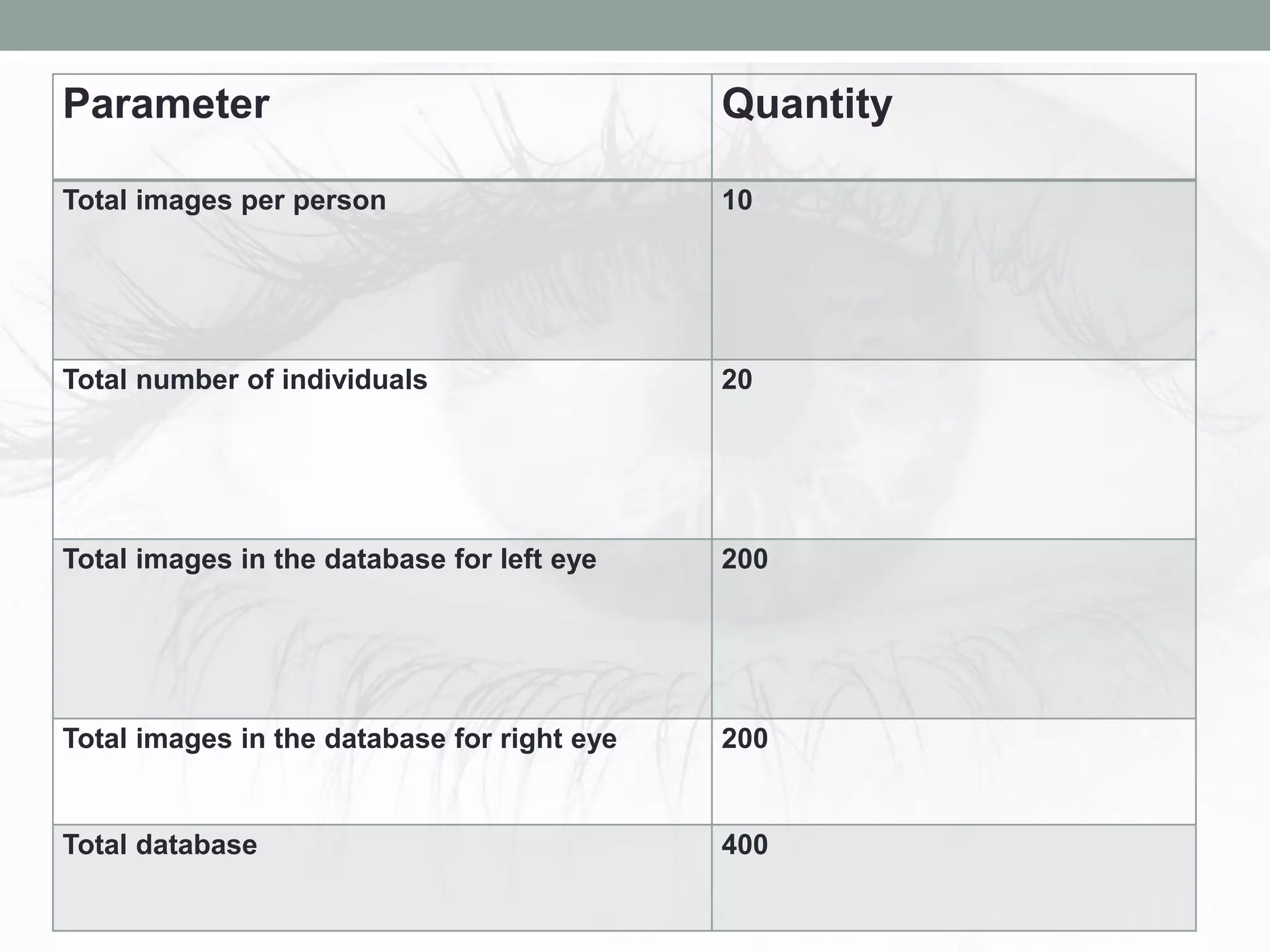Parameter Quantity
Total images per person 10
Total number of individuals 20
Total images in the database for left eye 200
Total images in the database for right eye 200
Total database 400
 