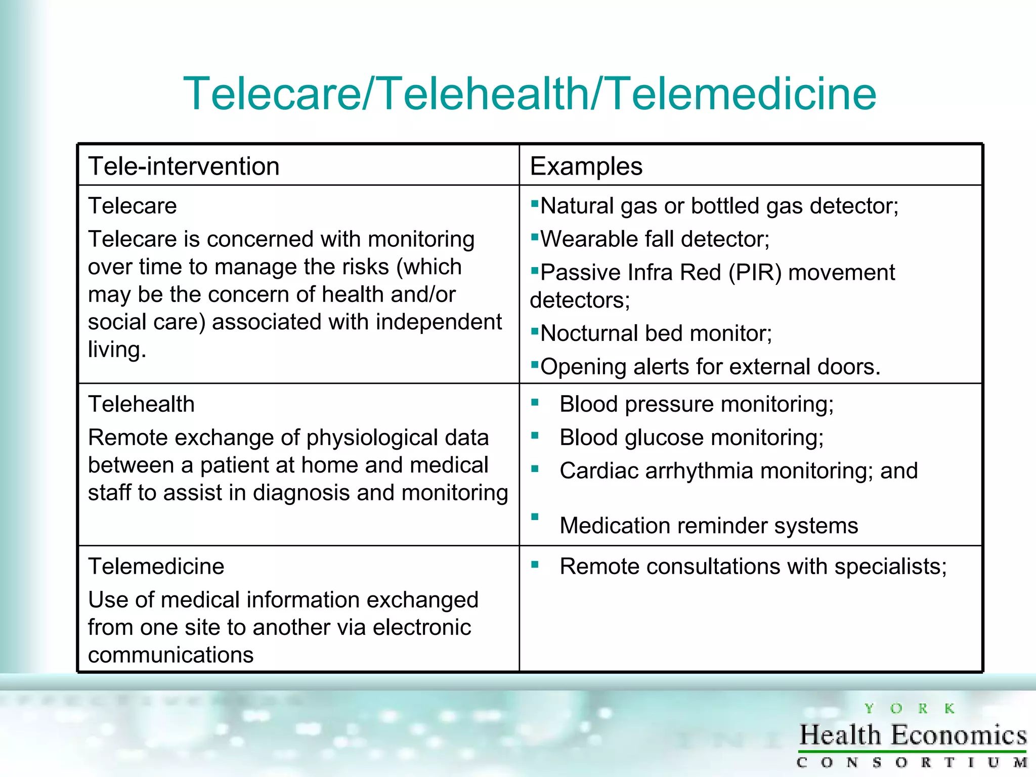 Telecare/Telehealth/Telemedicine Tele-intervention Examples Telecare Telecare is concerned with monitoring over time to manage the risks (which may be the concern of health and/or social care) associated with independent living. Natural gas or bottled gas detector; Wearable fall detector; Passive Infra Red (PIR) movement detectors; Nocturnal bed monitor; Opening alerts for external doors. Telehealth Remote exchange of physiological data between a patient at home and medical staff to assist in diagnosis and monitoring  Blood pressure monitoring;  Blood glucose monitoring;  Cardiac arrhythmia monitoring; and  Medication reminder systems   Telemedicine Use of medical information exchanged from one site to another via electronic communications Remote consultations with specialists; 